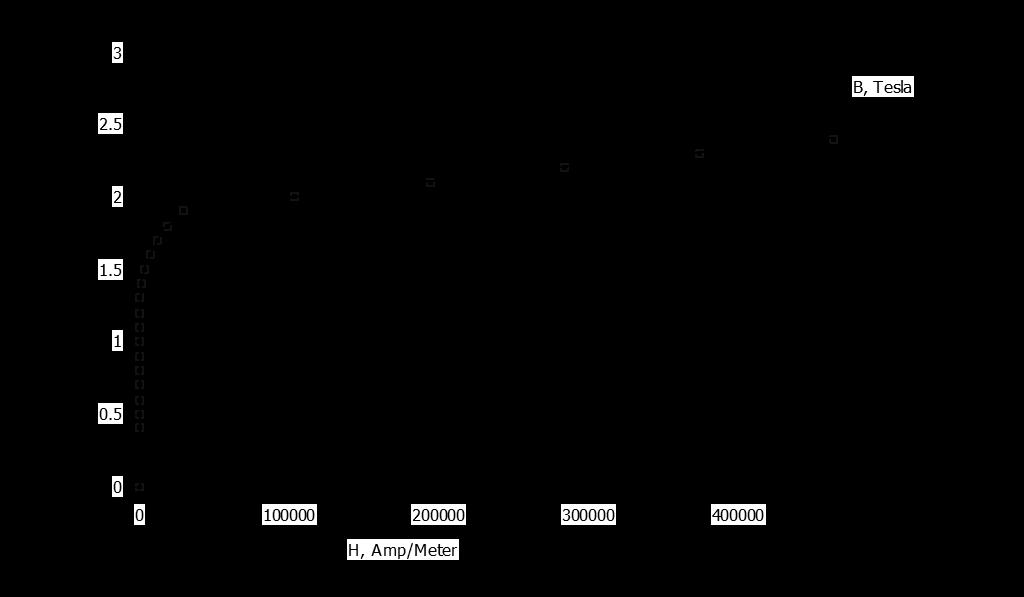 Obrázek 10.7 B-H charakteristika oceli 2411 použité na elektrotechnické plechy [6] B (T) 0 0.
