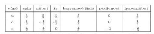Statický kvarkový model Supermulltiplet: charakterizován I a hypernábojem Y=B+S Skládání multipletů