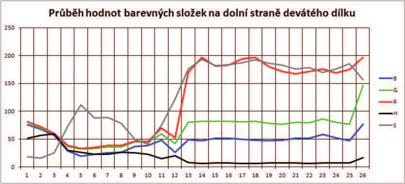 Tab. 2.4: Tabulka popisující dolní hranu dílku 9 pomocí normálových vektorů a barev na hranách.