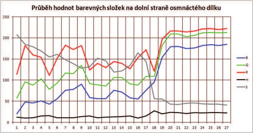 Tab. 2.6: Tabulka popisující dolní hranu dílku 18 pomocí normálových vektorů a barev na hranách.