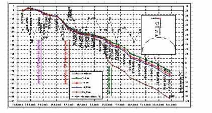 18 13. ROČNÍK, č. 4/2004 Obr. 9 Extenzometrické měření Fig. 9 Extensometer measurements Obr. 10 Vliv postupných výlomů na poklesy povrchu stanice Kobylisy v profilu 15,480 Fig.