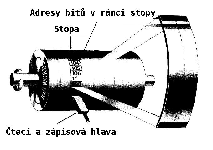 Magnetický buben I. Vynález již z roku 1932 (G. Tauschek, Rakousko), jako operační pamět v počítačích používán od 40. let.