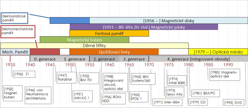 Historický vývoj pamětí Eva Hladká (FI MU) PV109: