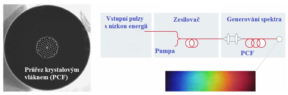 Z takto vzniklého spektra jsou dále pomocí akusticko-optických laditelných filtrů vybrány potřebné laserové excitační barevné proužky jednotlivé vlnové délky.