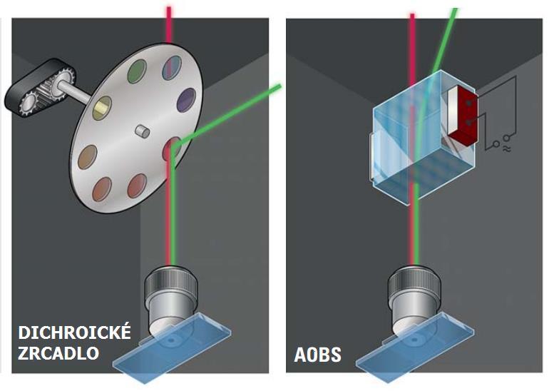 4.2 Akusticko-optický rozdělovač paprsků (AOBS) Fluorescenční zobrazování mikroskopu je uspořádáno tak, že excitační světlo vstupuje do vzorku na stejné straně, kde se snímá i emise.