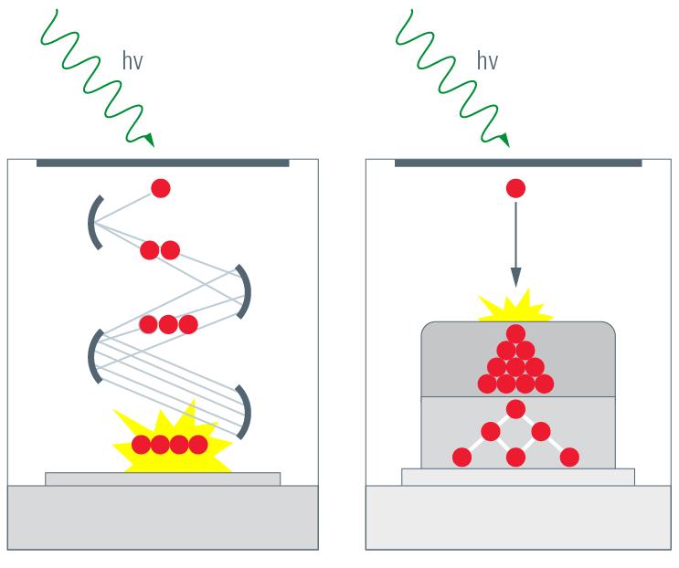 4.3 Hybridní detektory (HyDs) a porovnání s klasickým PMT Nejpoužívanější detektory optických signálů jsou fotonásobiče PMT (photomultiplier tube), které se skládají z fotokatody, vstupní elektronové