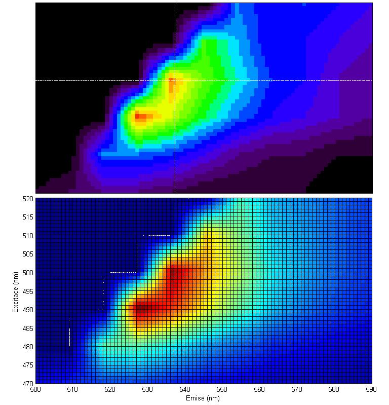 Protože algoritmus umožňuje výběr dvou různých oblastí zájmu v pořízených spektrálních snímcích, jsou ve výsledku získány dvě dvojrozměrné mapy závislostí excitace a emise, které mohou být vzájemně