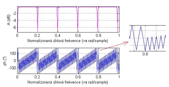 Potlačení artefaktů signálu pomocí zářezového Lynnova filtru Zářezový typ Lynnova filtru potlačuje nejen rušení sítě 50 Hz, ale i kolísání izoelektrické linie.