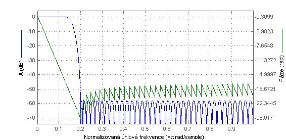 FIR filtr typu dolní propust (zlomový kmitočet 35 Hz) Obr. č. 28 zaznamenává frekvenční a fázovou charakteristiku FIR filtru typu dolní propust se zlomovým kmitočtem 35 Hz.