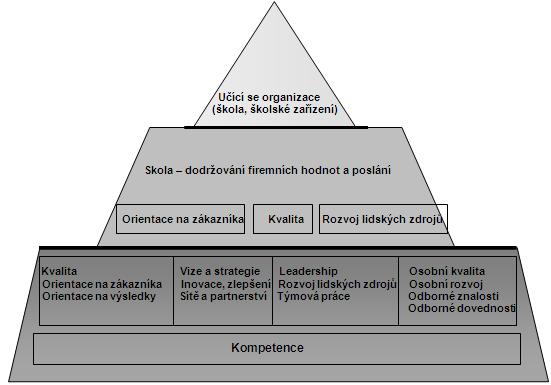 Obr. 5 Kompetenční model vedoucího pracovníka ve školství UP Olomouc 4.2 