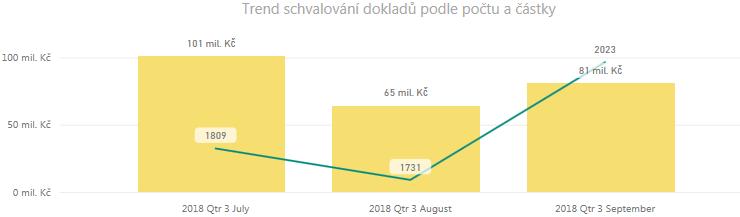 Monitorovací zpráva elektronizace finančního řízení příspěvkových organizací Města Žďáru nad Sázavou za III.