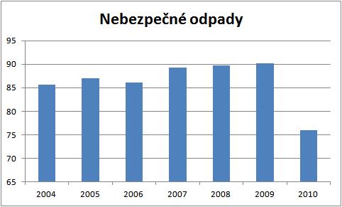 Podíl nebezpečných odpadů ze zdravotnictví na celkové produkci odpadů ze zdravotnictví v letech 2004 2010 (v %) Indikátor I.