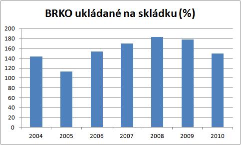 Indikátor I.22 Podíl biologicky rozložitelného komunálního odpadu (BRKO) ukládaného na skládky vzhledem ke srovnávací základně 1995 Tabulka č.
