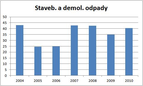 Indikátor I.23 Podíl stavebních a demoličních odpadů na celkové produkci odpadů Tabulka č.11: Podíl stavebních a demoličních odpadů na celkové produkci odpadů v letech 2004-2010 I.