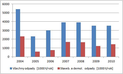 Tabulka č.12: Produkce stavebních a demoličních odpadů z celkové produkce odpadů v letech 2004-2010 I.23 Dle metodiky pro rok 2008 Vyhodnocení za rok Všechny odpady [1000 t/rok] [1000 t/rok] Staveb.