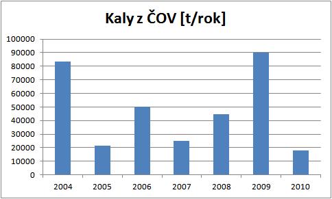 Indikátor I.30 Celková produkce kalů z čistíren odpadních vod Tabulka č.16: Celková produkce kalů z čistíren odpadních vod v letech 2004 2010 I.