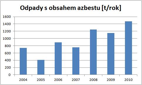 Indikátor I.32 Celková produkce odpadů s obsahem azbestu Tabulka č.18: Celková produkce odpadů s obsahem azbestu v letech 2004 2010 I.