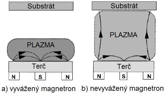 Obr. 2.2: Schématické znázornění elektrického a magnetického pole u planárního magnetronu, kde J značí jižní pól magnetu a S severní pól magnetu.