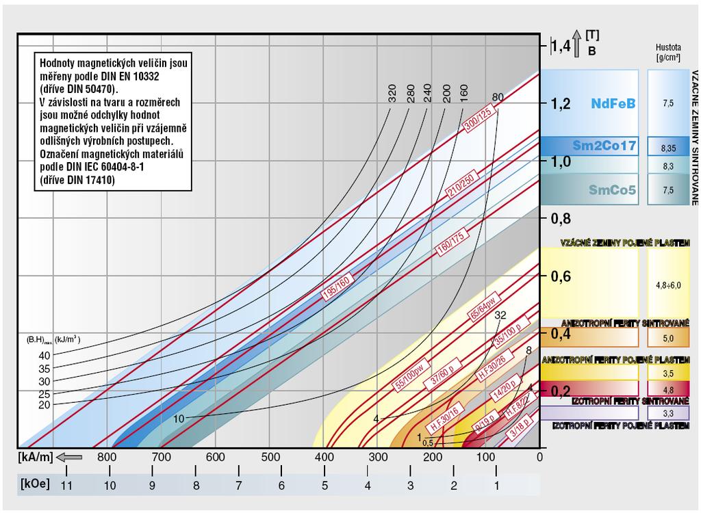 1.8 Srovnání demagnetizačních křivek. Magnetické vlastnosti trvalého magnetu lze stanovit z demagnetizační křivky feromagnetického materiálu, ze kterého jsou vyrobeny.