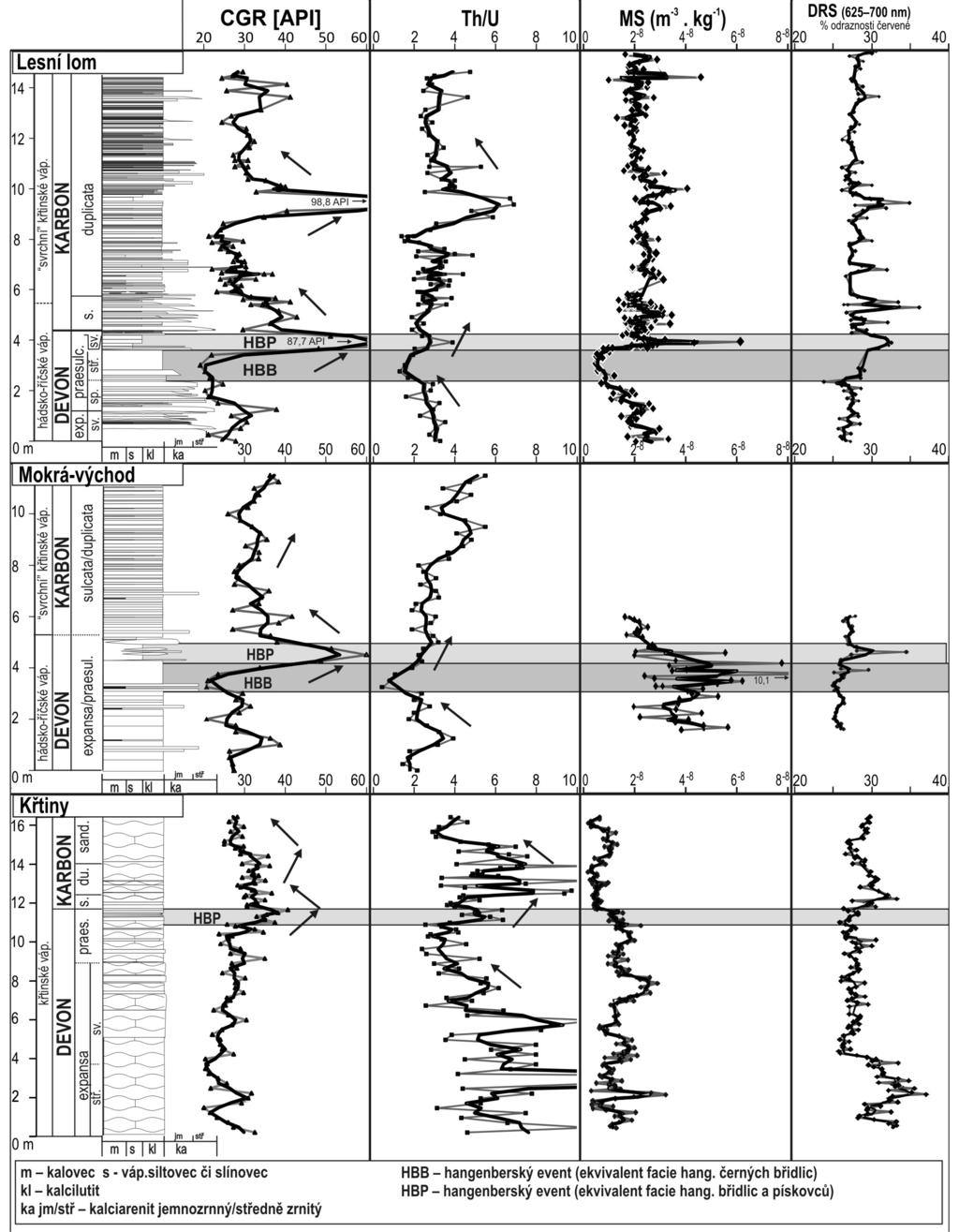 Obr. 3: Litologická a petrofyzikální schemata studovaných profilů. Fig. 3: Lithologic and petrophysical logs of the studied sections. Ellwood et al. 1999).