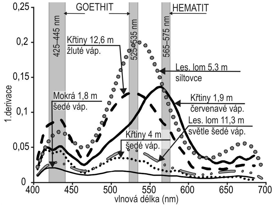Inc.) s BGO detektorem 2 2. Profily byly měřeny s pravidelným vertikálním krokem (25 cm) a dobou měření 180 s v každém bodě.