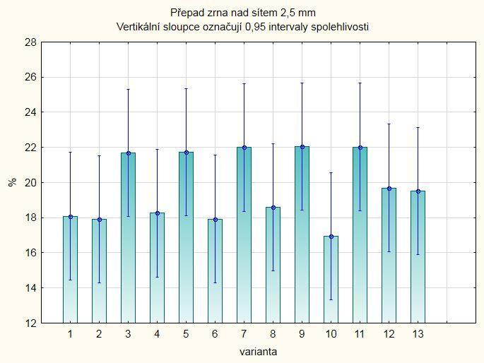zřejmě způsobeno nižším počtem klásků v klase a tím distribuce asimilátů do menšího počtu zásobních orgánů. Podobné výsledky zjistil i Hřivna et al.
