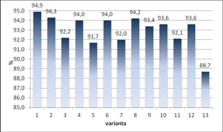 5.1.4 Podíl plných zrn V průměru se hodnoty podílu plných zrn ( 2,8 + 2,5 mm) (obr. 11) pohybovaly mezi 88,7 94,9 %.