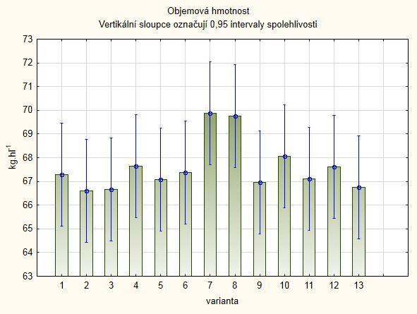 Tab. 8: Objemová hmotnost [kg/hl] Var.