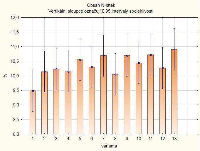 (Richter et al. 2006; Kováčik et al. 2012). Vyšší obsahy N-látek jsme zaznamenali u variant hnojených vyšší dávkou dusíku.