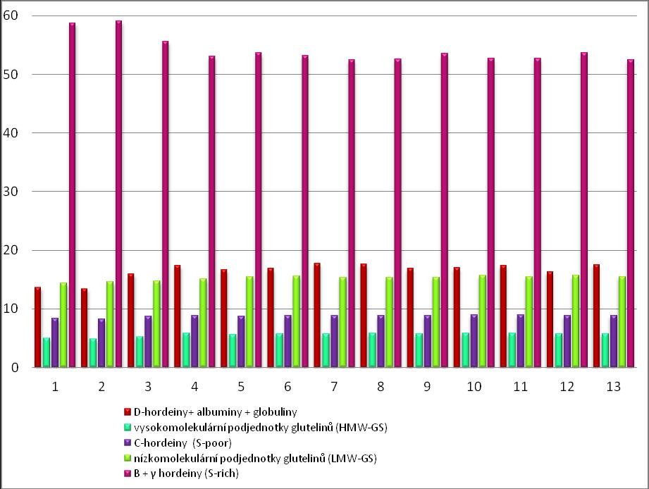 Obr. 15: Bílkovinný komplex zrna [%] 5.2.