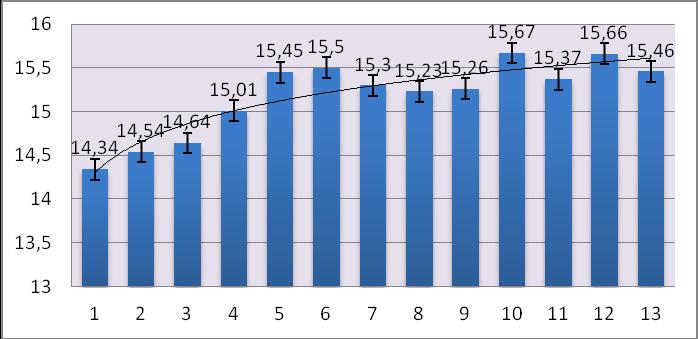 5.2.4 Nízkomolekulární podjednotky glutelinů Z celkového obsahu proteinů v zrnu tvoří gluteliny asi 32 % (Kosař et al. 2000). Obsah nízkomolekulárních podjednotek glutelinů (obr.