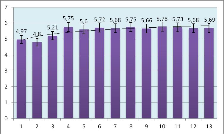 Jejich zastoupení bylo nejvyšší u variant 10 a 12 s nižší hladinou hnojení dusíkem a aplikovanou elementární sírou v dávce 30 i 50 kg/ha. Obr. 19: Obsah LMW podjednotek glutelinů [%] 5.2.5 Vysokomolekulární podjednotky glutelinů Obsah vysokomolekulárních podjednotek glutelinů (obr.