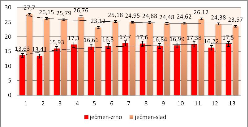5.3 Hodnocení bílkovinného komplexu sladu Celkový obsah bílkovin, jak uvádí Basařová et al. (2010), bývá ve sladu o 0,3 % nižší než v zrnu ječmene.