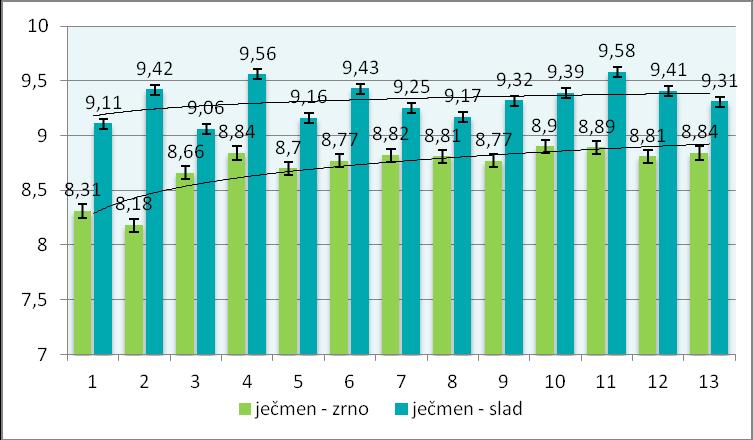 Obr. 22: Obsah C-hordeinů [%] 5.3.3 B-hordeiny Obsah B-hordeinů (obr.