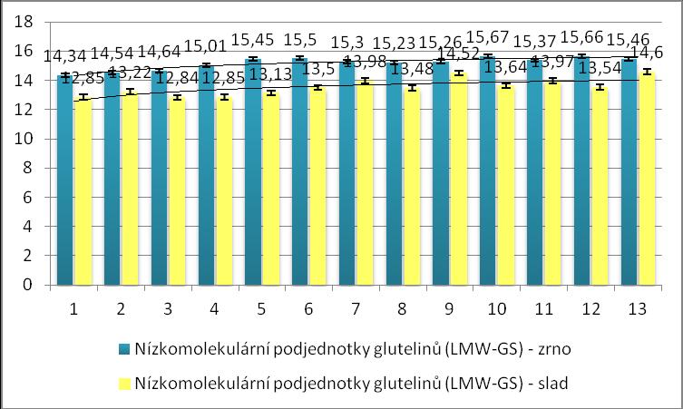 Obr. 24: Obsah nízkomolekulárních podjednotek glutelinů ječmene a sladu [%] 5.3.