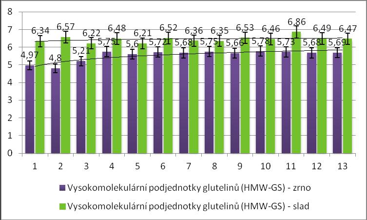 glutelinů (obr. 25) se naopak ve sladu zvyšoval na hodnoty mezi 6,21 6,89 %.