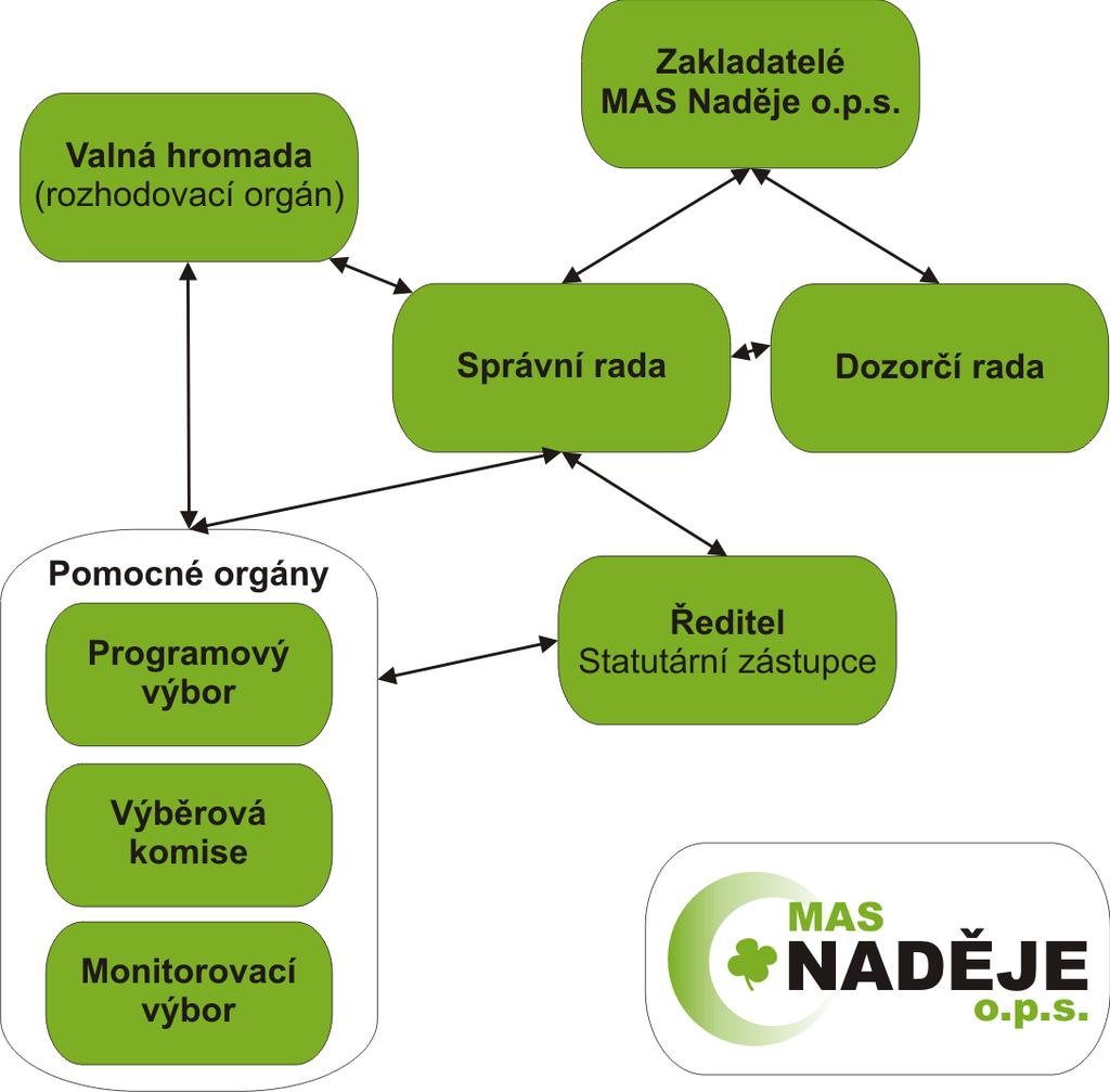 8 Organizační schéma Organizační schéma společnosti je zde naznačeno jen zjednodušeně, personální obsazení a administrativní i výkonná složka společnosti teprve buduje své zaměstnanecké kolektivy.