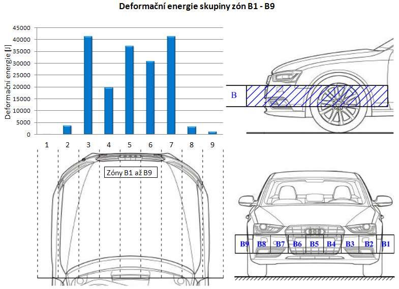 Obr. 9 Deformační energie zón B1 - B9 Fig.