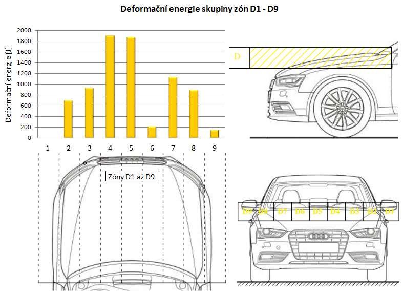 Obr. 11 Deformační energie zón D1 - D9 Fig. 11 Deformation energy of the D1 - D9 zones Na obr. 12 je vyobrazena deformační energie zmařená při předmětném nárazovém testu ve všech 36 zónách A1 až D9.