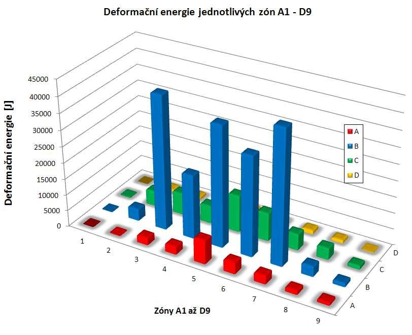 Obr. 12 Deformační energie zón A1 - D9 Fig. 12 Deformation energy of the A1 - D9 zones 1.