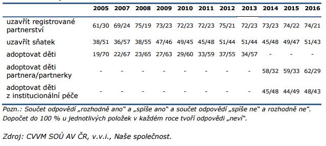 V podobném duchu se nesl i průzkum realizovaný v květnu 2015, pozitivněji občané opět vnímají adopci dítěte partnera či partnerky, podporují ji celé tři pětiny českých občanů, 59 % (23% odpovědělo