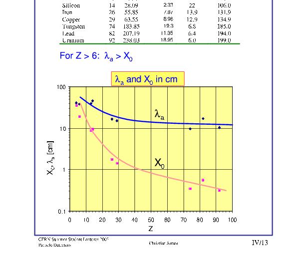 Jaderné interakce (4) hadronové kalorimetry maji větší rozměry než