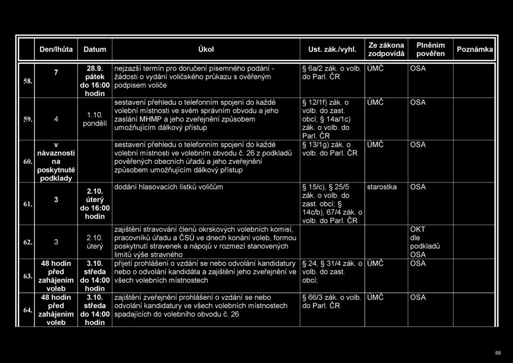 58. 7 59. 4 60. 61. v návaznosti na skytnuté dklady 3 62. 3 63. 64. 48 před zahájením 48 před zahájením 28.9. do 16:00 1.10.