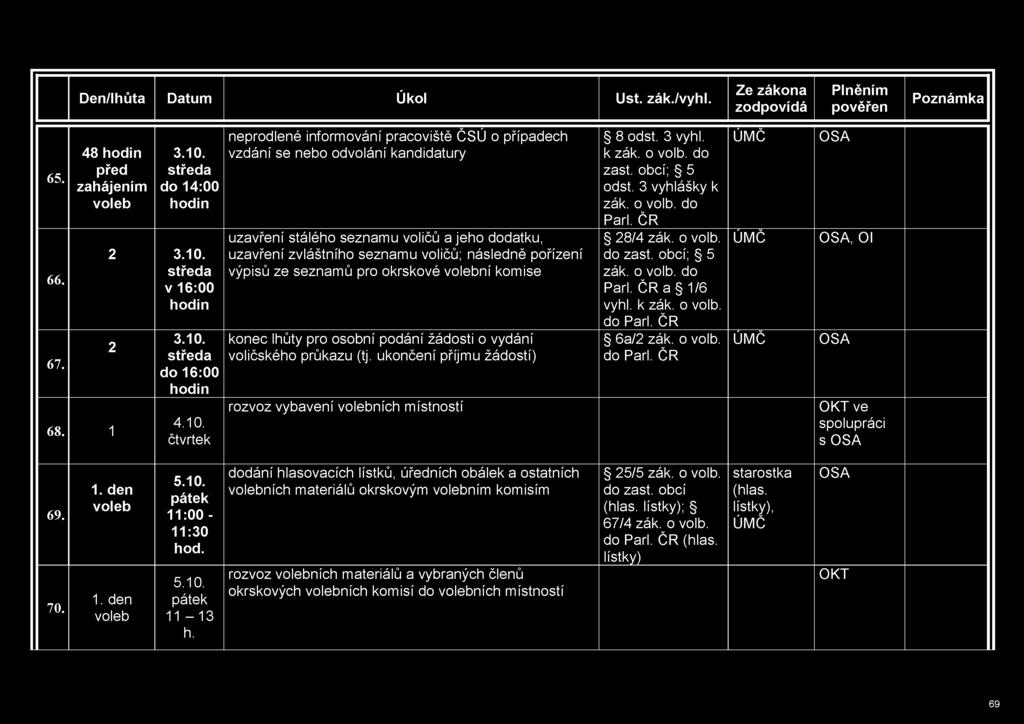 65. 48 před zahájením 3.10. do 14:00 neprodlené informování pracoviště ČSÚ o případech vzdání se nebo odvolání kandidatury 8 odst. 3 vyhl. k zast. obcí; 5 odst. 3 vyhlášky k 66. 2 3.10. v 16:00 uzavření stálého seznamu voličů a jeho dodatku, uzavření zvláštního seznamu voličů; následně řízení výpisů ze seznamů pro okrskové ní komise 28/4 zák.