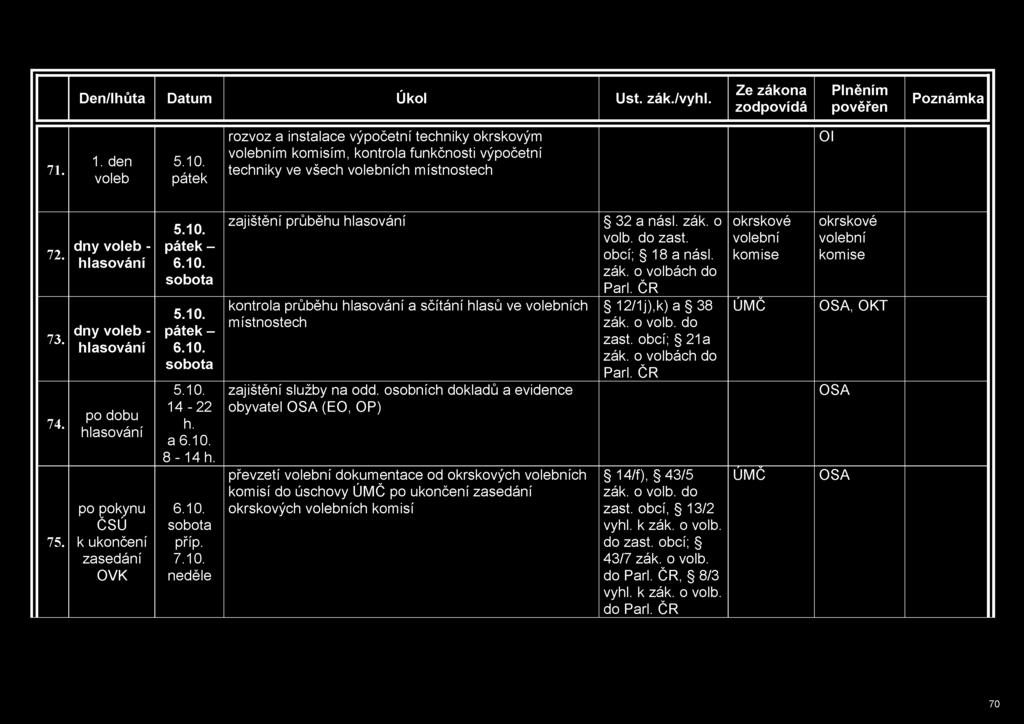 71. 1. den 5.10. rozvoz a instalace výčetní techniky okrskovým ním komisím, kontrola funkčnosti výčetní techniky ve všech ních místnostech Ol 72. dny - hlasování 5.10. - 6.10. zajištění průběhu hlasování 32 a násl.