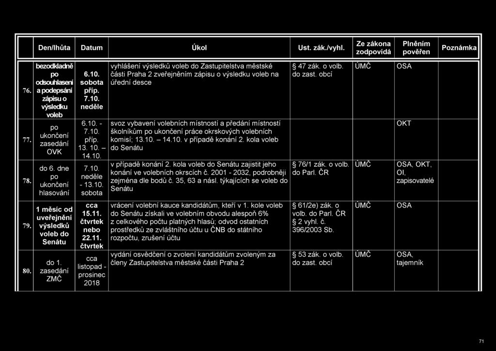 76. 77. 78. bezodkladně odsouhlasení adepsání zápisu o výsledku ukončení zasedání OVK do 6. dne ukončení hlasování 6.10.