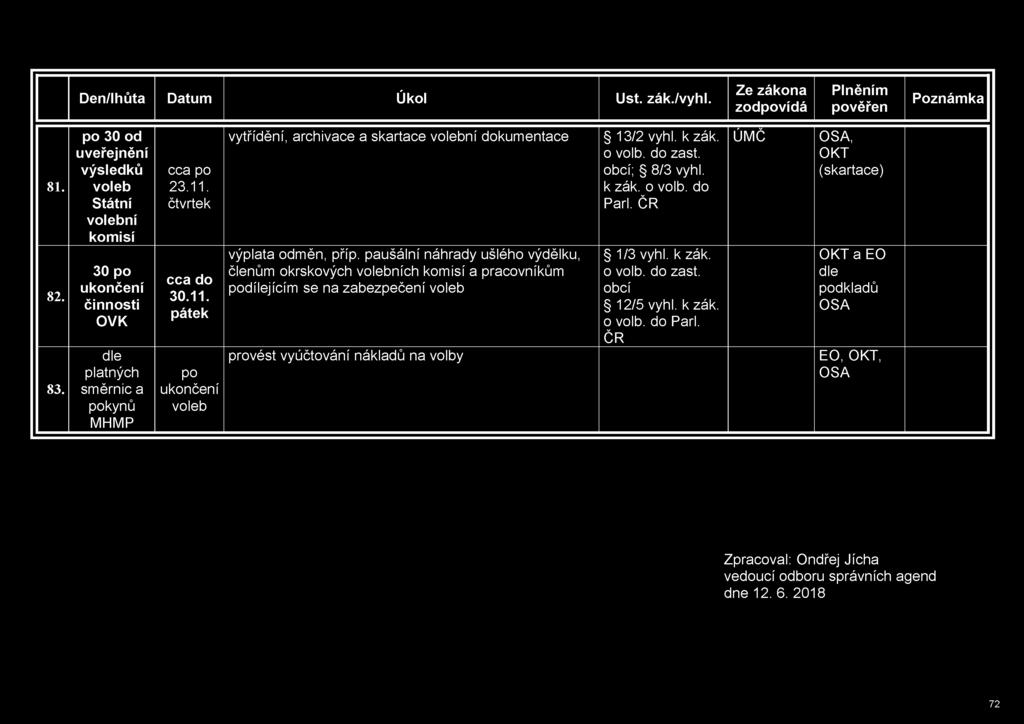 81. 82. 83. 30 od uveřejnění výsledků Státní ní komisí 30 ukončení činnosti OVK dle platných směrnic a kynů MHMP cca 23.11. cca do 30.11. ukončení vytřídění, archivace a skartace ní dokumentace výplata odměn, příp.