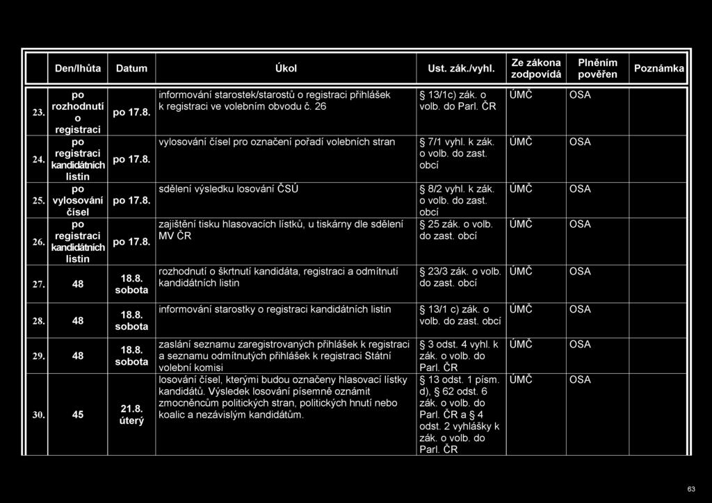 23. 24. 25. 26. rozhodnutí o registraci registraci kandidátních listin vylosování čísel registraci kandidátních listin 27. 48 