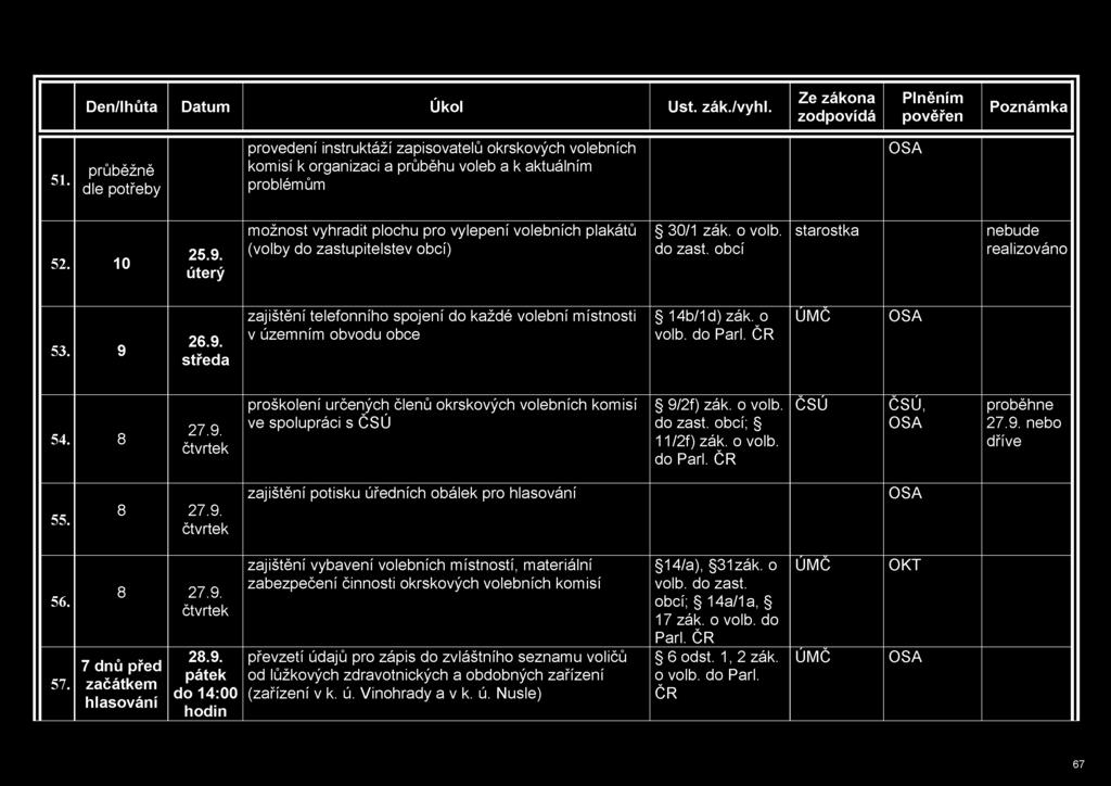 51. průběžně dle třeby provedení instruktáží zapisovatelů okrskových ních komisí k organizaci a průběhu a k aktuálním problémům 52. 10 25.9.