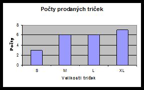 Velkost trček TABULKA ROZDĚLENÍ ČETNOSTI Absolutí četost Kumulatví četost Relatví četost Relatví kumulatví četost m p F S 3 3 3, 4 3, 4 M 6 3 6 9 6, 7 9, 4 L 6 9 6 5 6, 7 5, 68 XL 7 5 7 7, 3, Celkem